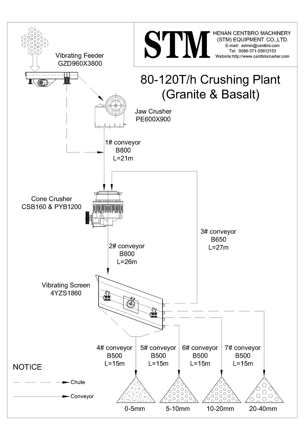 80-120t/h crushing plant