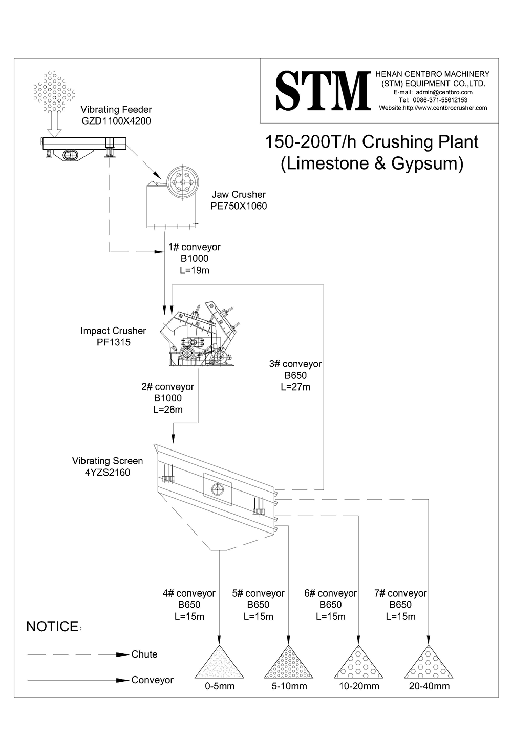 150-200t/h Crushing Plant